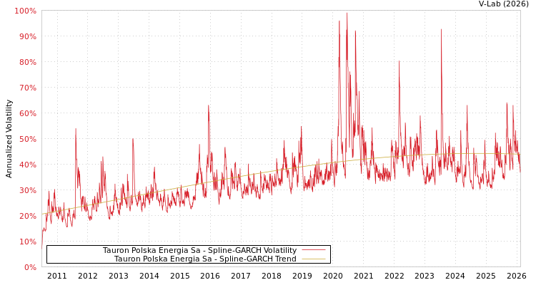 graph of Tauron Polska Energia Sa SGARCH