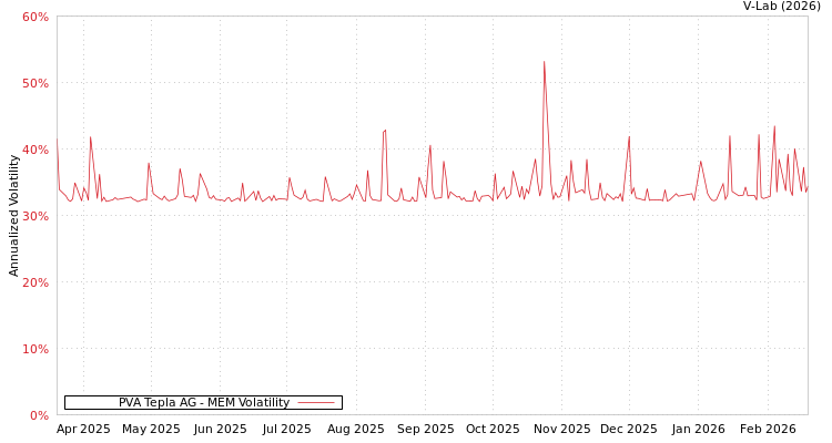 graph of PVA Tepla AG MEM