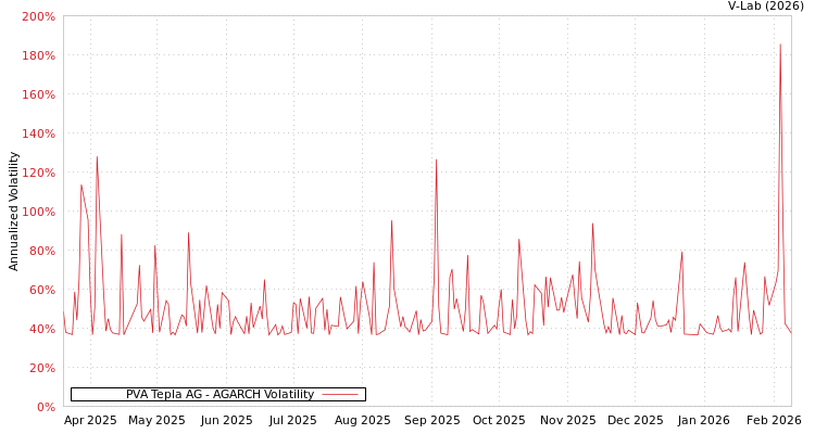 graph of PVA Tepla AG AGARCH