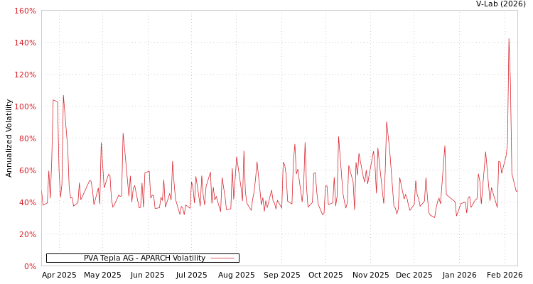 graph of PVA Tepla AG APARCH
