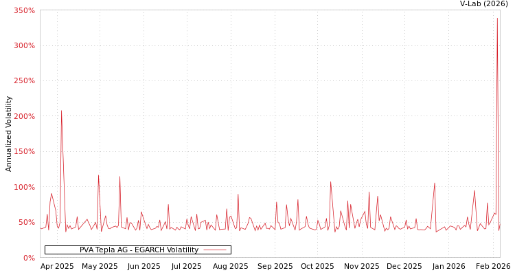graph of PVA Tepla AG EGARCH