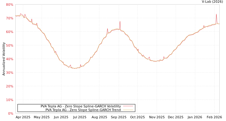 graph of PVA Tepla AG S0GARCH