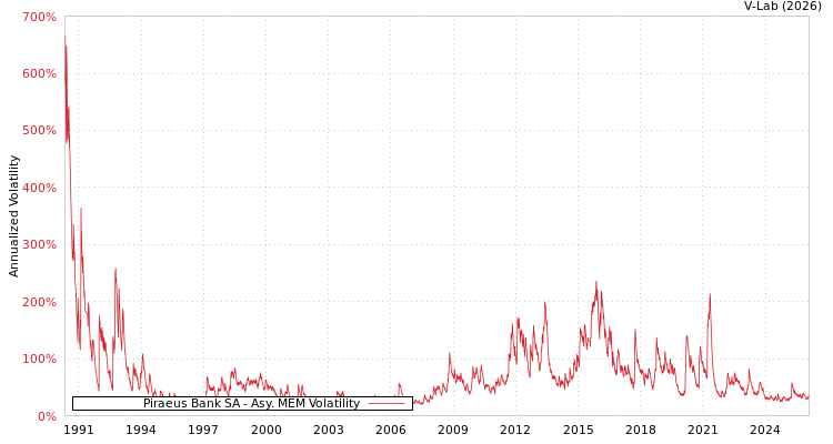 graph of Piraeus Bank SA AMEM