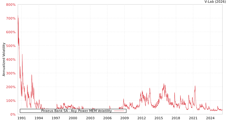 graph of Piraeus Bank SA APMEM