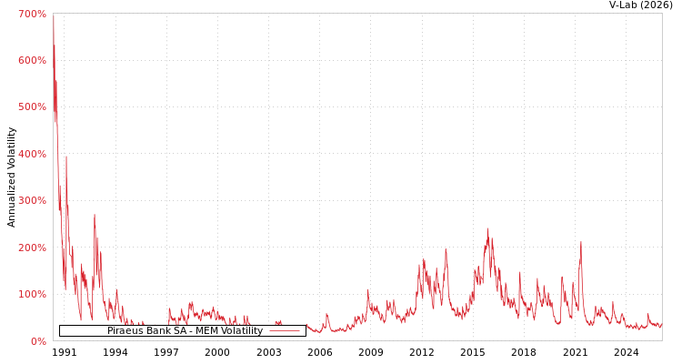 graph of Piraeus Bank SA MEM