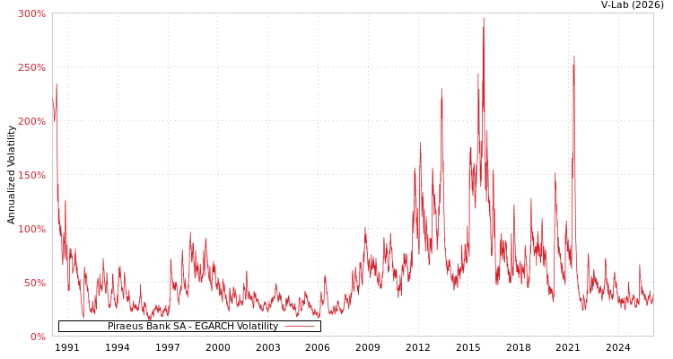 graph of Piraeus Bank SA EGARCH