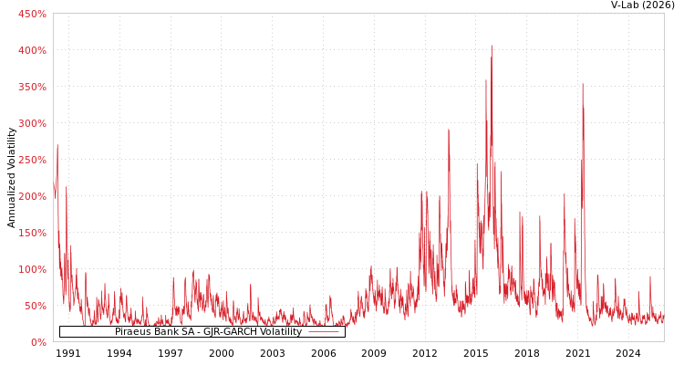 graph of Piraeus Bank SA GJR-GARCH