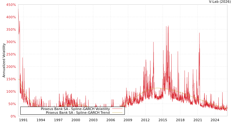 graph of Piraeus Bank SA SGARCH