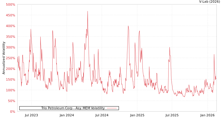 graph of Trio Petroleum Corp AMEM