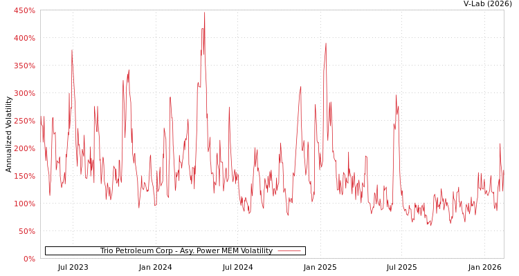 graph of Trio Petroleum Corp APMEM