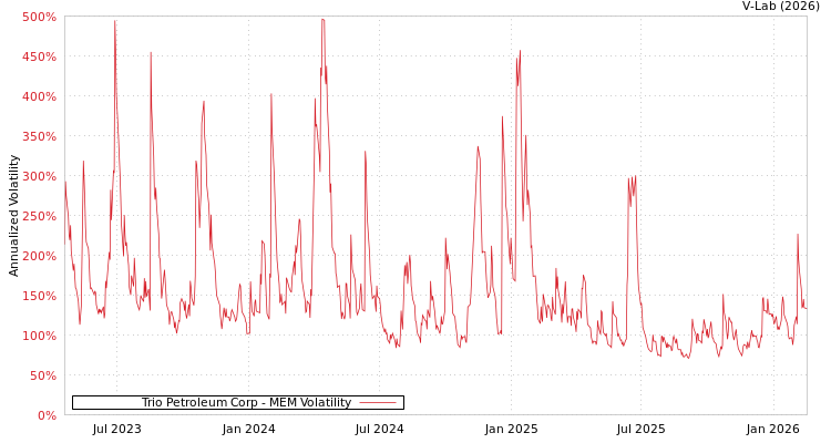 graph of Trio Petroleum Corp MEM