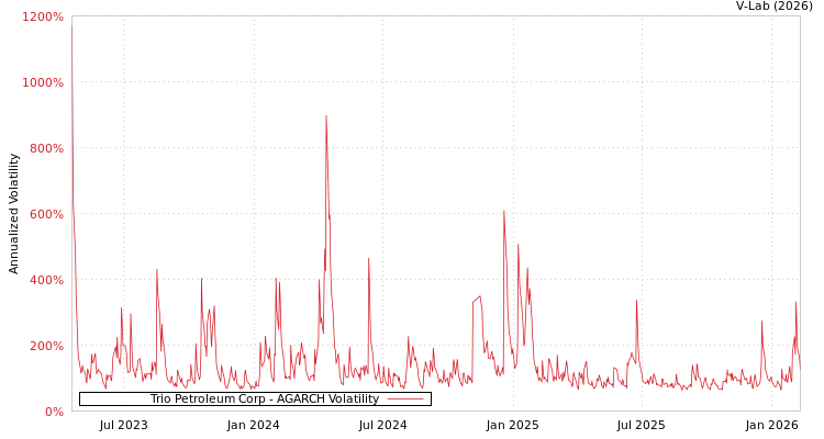 graph of Trio Petroleum Corp AGARCH
