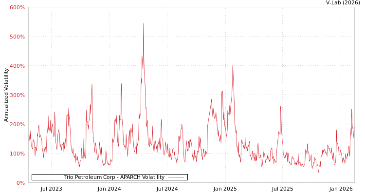 graph of Trio Petroleum Corp APARCH