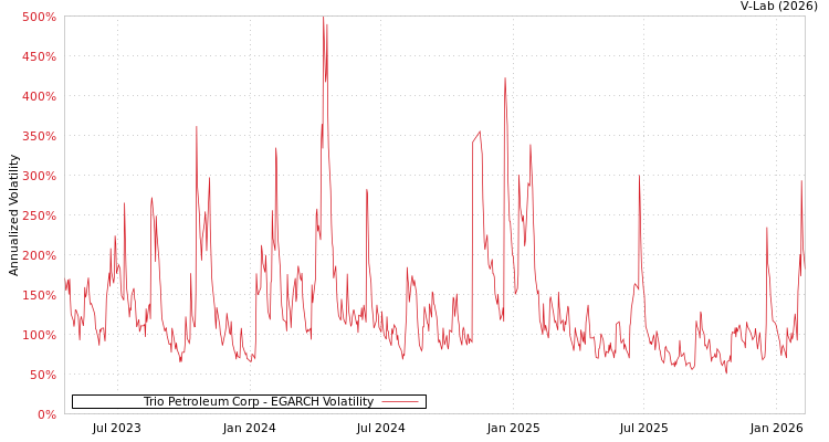 graph of Trio Petroleum Corp EGARCH
