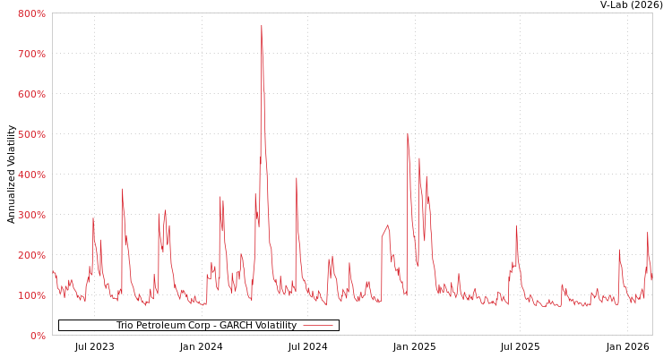 graph of Trio Petroleum Corp GARCH