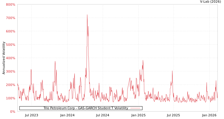 graph of Trio Petroleum Corp GAS-GARCH-T