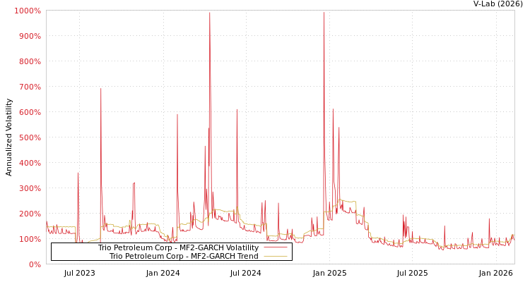 graph of Trio Petroleum Corp MF2-GARCH