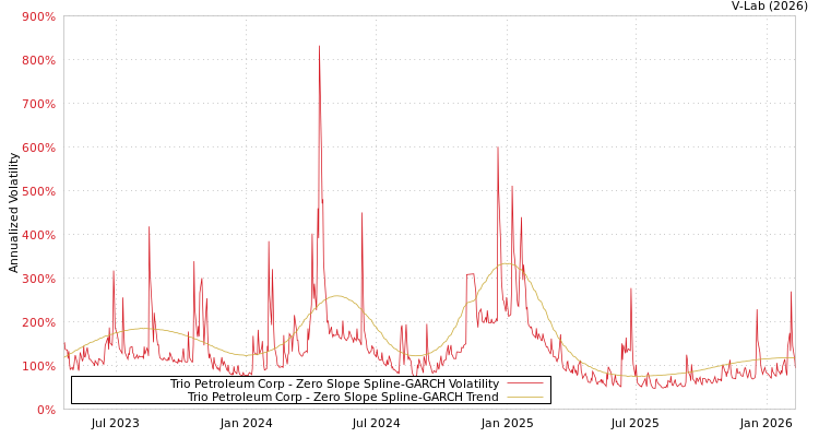 graph of Trio Petroleum Corp S0GARCH