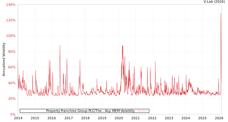 graph of Property Franchise Group PLC/The AMEM