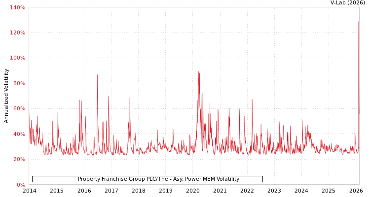 graph of Property Franchise Group PLC/The APMEM