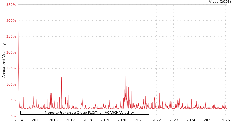 graph of Property Franchise Group PLC/The AGARCH