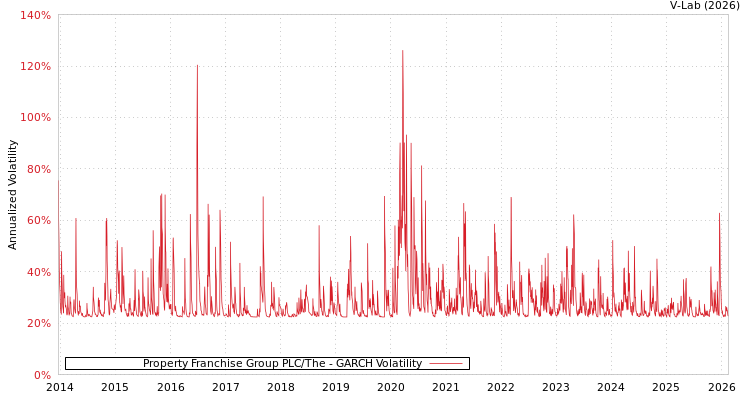 graph of Property Franchise Group PLC/The GARCH