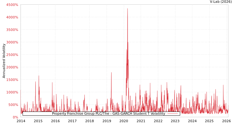 graph of Property Franchise Group PLC/The GAS-GARCH-T
