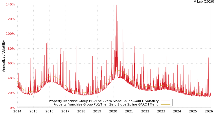 graph of Property Franchise Group PLC/The S0GARCH