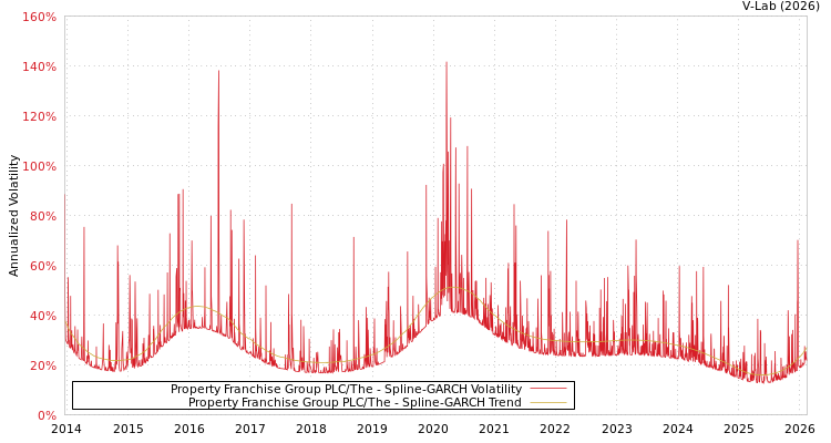 graph of Property Franchise Group PLC/The SGARCH