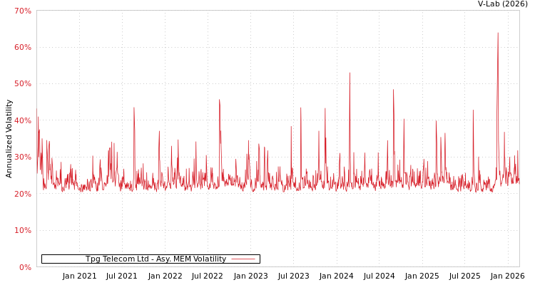 graph of Tpg Telecom Ltd AMEM