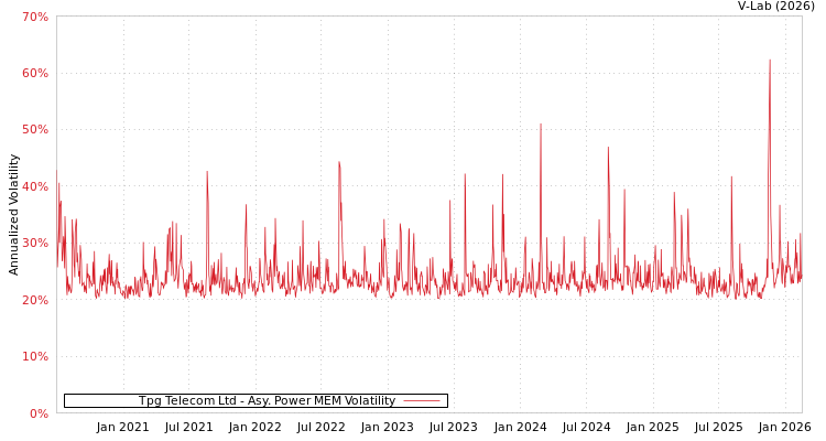 graph of Tpg Telecom Ltd APMEM