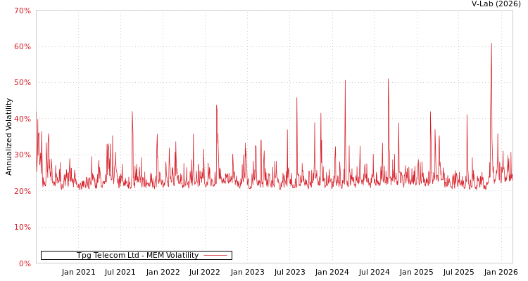 graph of Tpg Telecom Ltd MEM