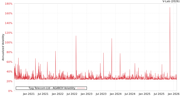 graph of Tpg Telecom Ltd AGARCH