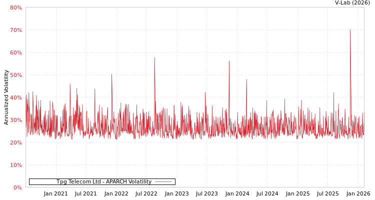 graph of Tpg Telecom Ltd APARCH