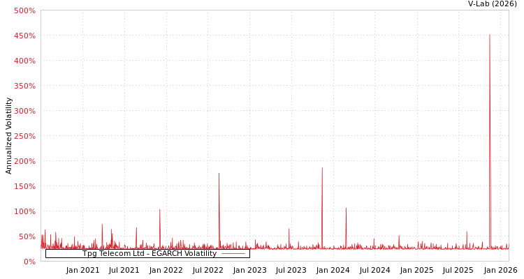 graph of Tpg Telecom Ltd EGARCH