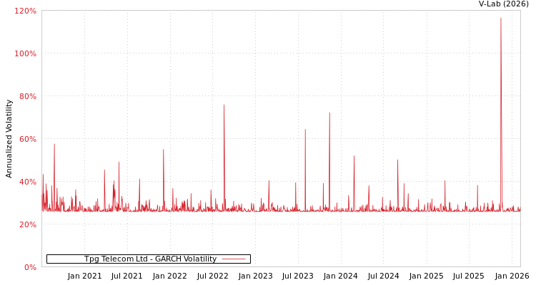 graph of Tpg Telecom Ltd GARCH