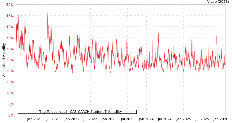 graph of Tpg Telecom Ltd GAS-GARCH-T