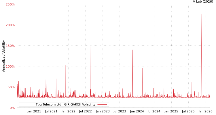 graph of Tpg Telecom Ltd GJR-GARCH