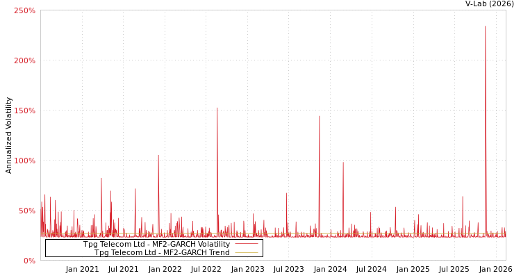 graph of Tpg Telecom Ltd MF2-GARCH