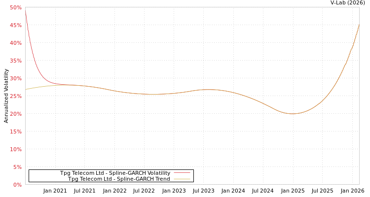graph of Tpg Telecom Ltd SGARCH