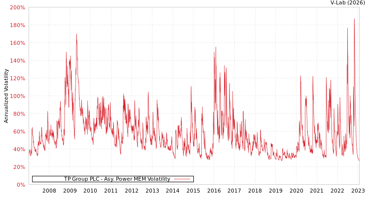 graph of TP Group PLC APMEM