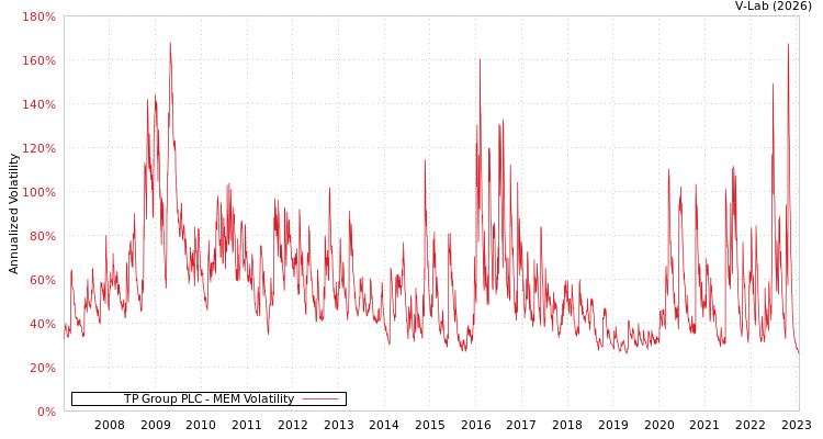 graph of TP Group PLC MEM