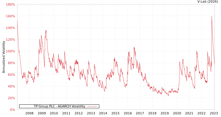 graph of TP Group PLC AGARCH