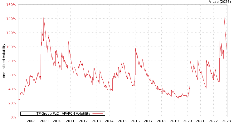 graph of TP Group PLC APARCH