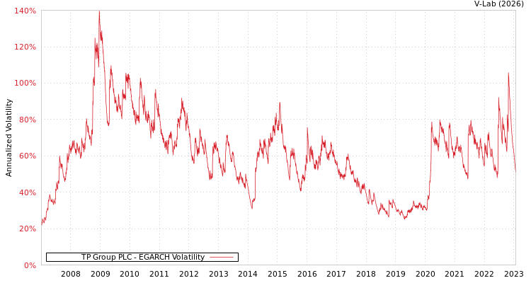 graph of TP Group PLC EGARCH