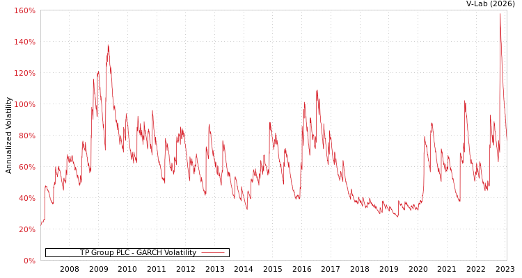graph of TP Group PLC GARCH
