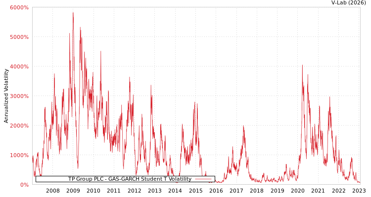 graph of TP Group PLC GAS-GARCH-T
