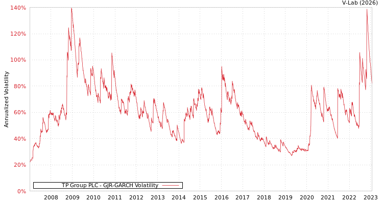 graph of TP Group PLC GJR-GARCH