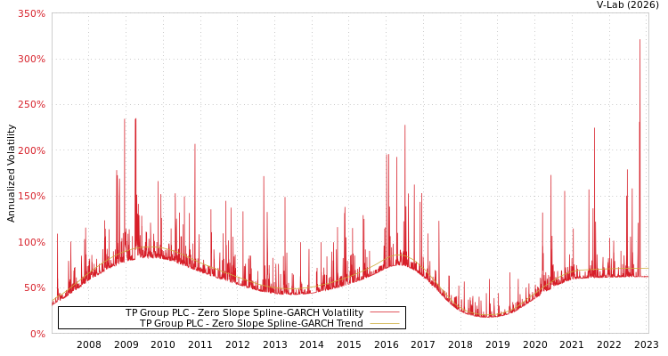 graph of TP Group PLC S0GARCH