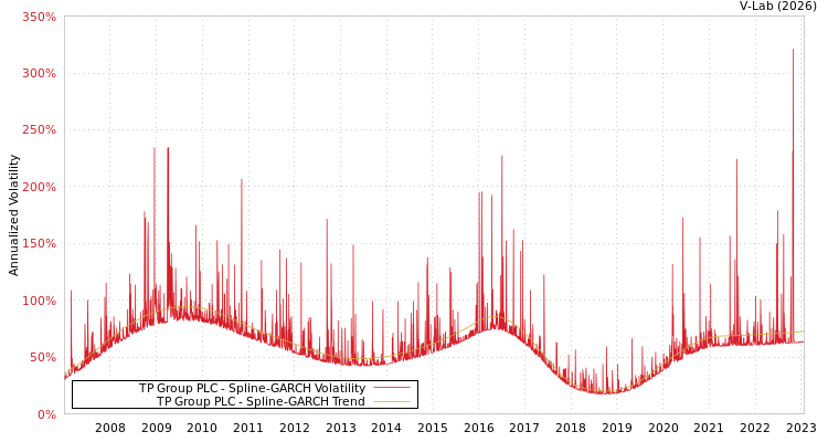graph of TP Group PLC SGARCH